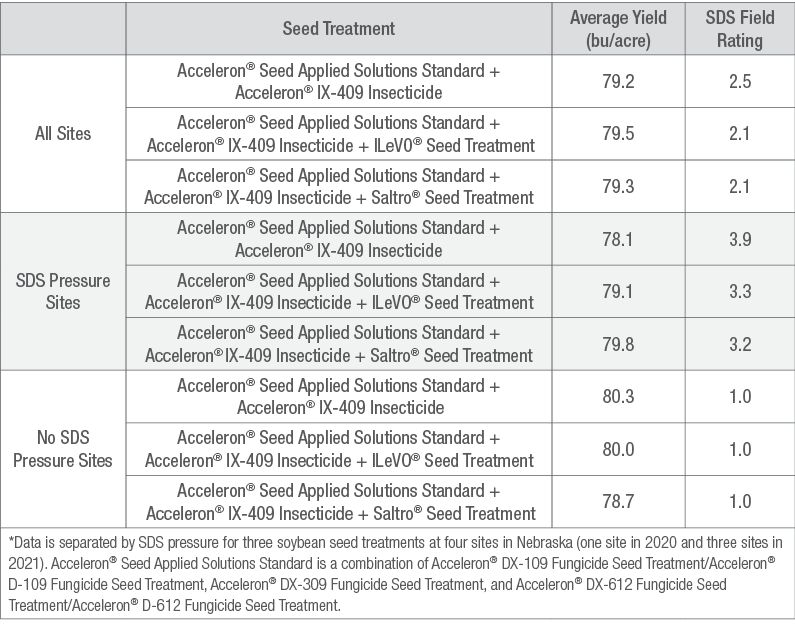 Table showing Soybean Yield and SDS Rating Across Soybean Products Used in Trial at Each Site*