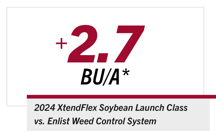 +2.7 bu/a* 2024 XtendFlex Soybean Launch Class vs. Enlist E3® Soybeans